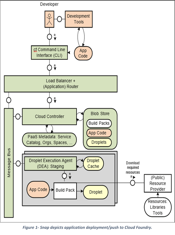Cf App Cloud Foundry – An Overview