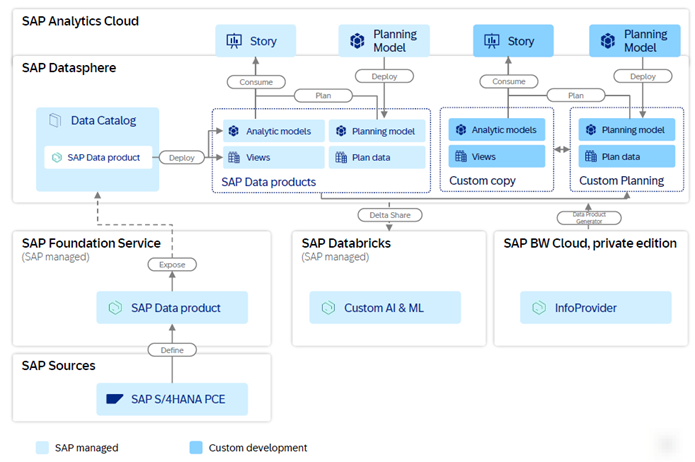 Seamless SAP Analytics Cloud Planning: Business Data Cloud Guide