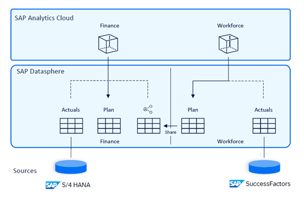 Seamless SAP Analytics Cloud Planning: Business Data Cloud Guide