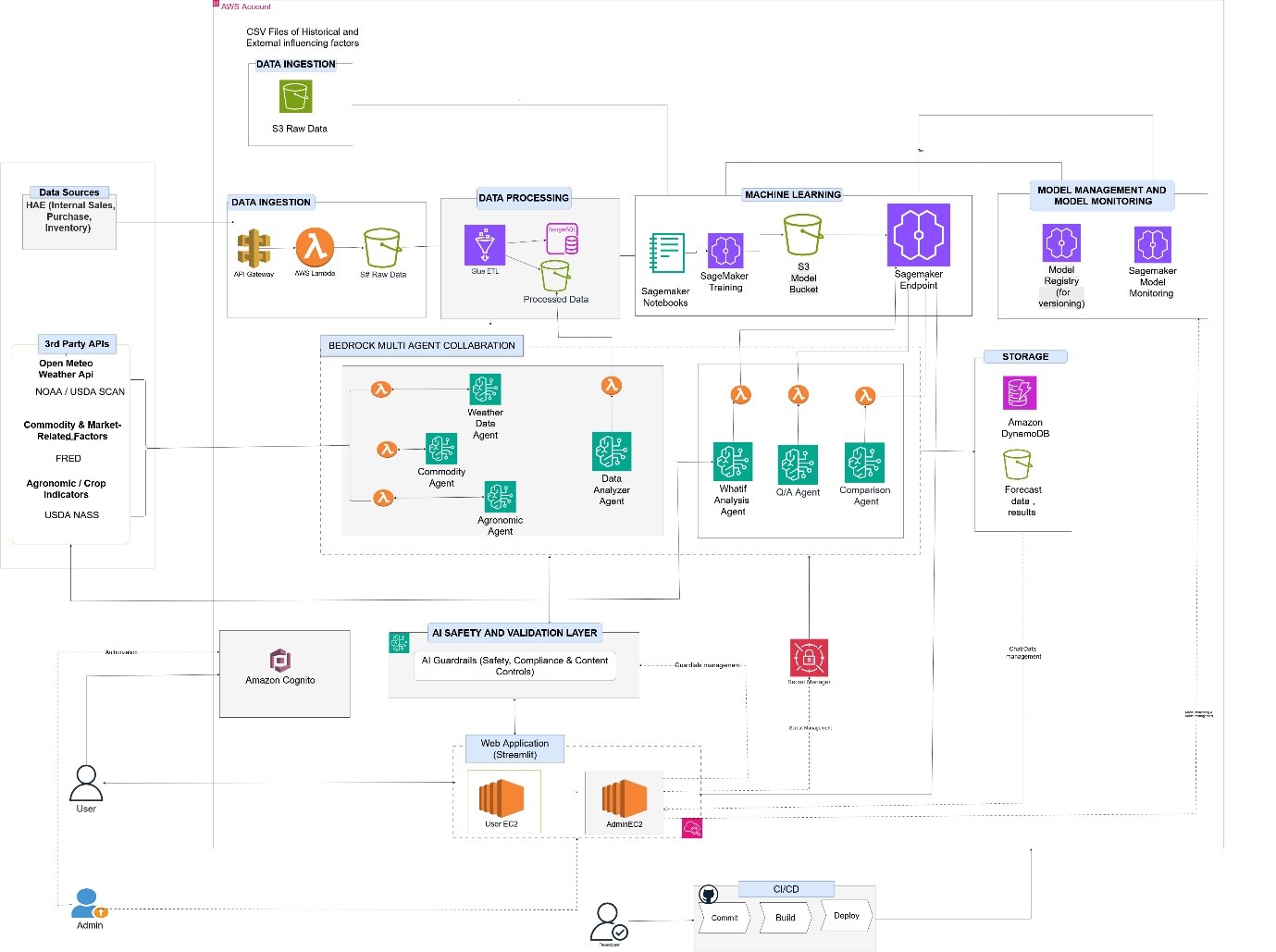Solution overview