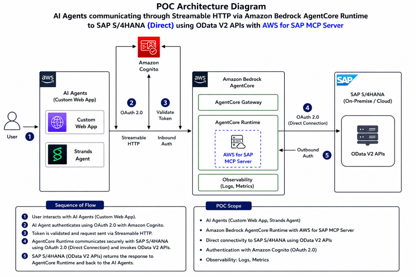 AWS for SAP