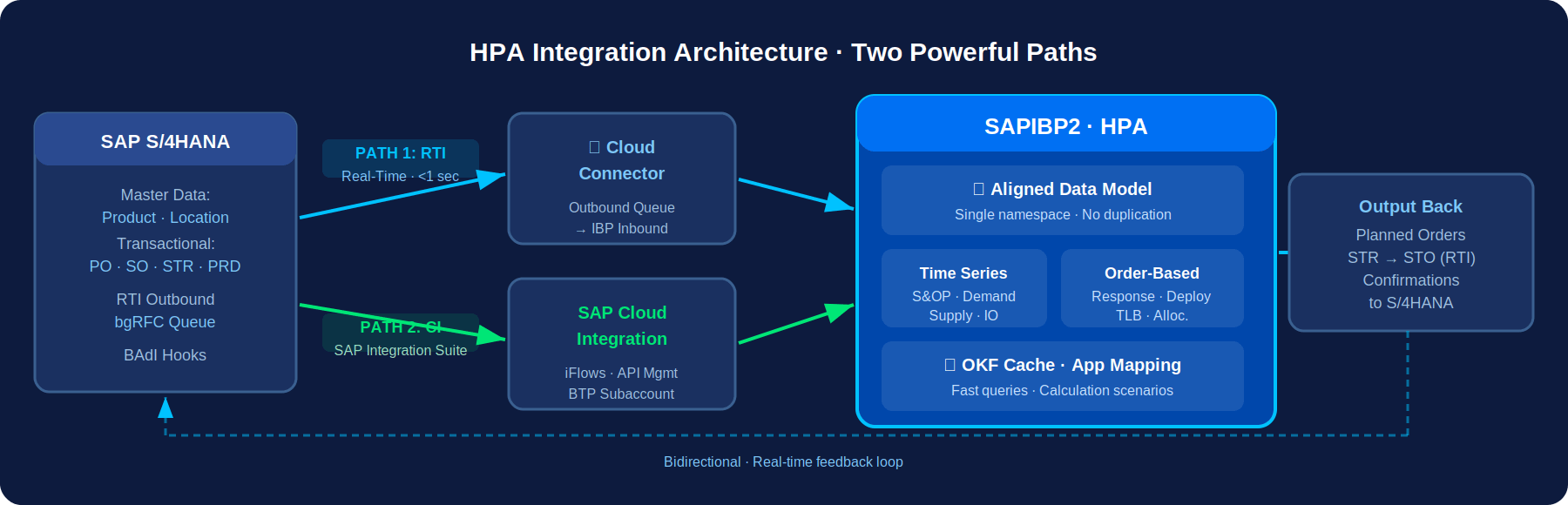 HPA Integration Architecture
