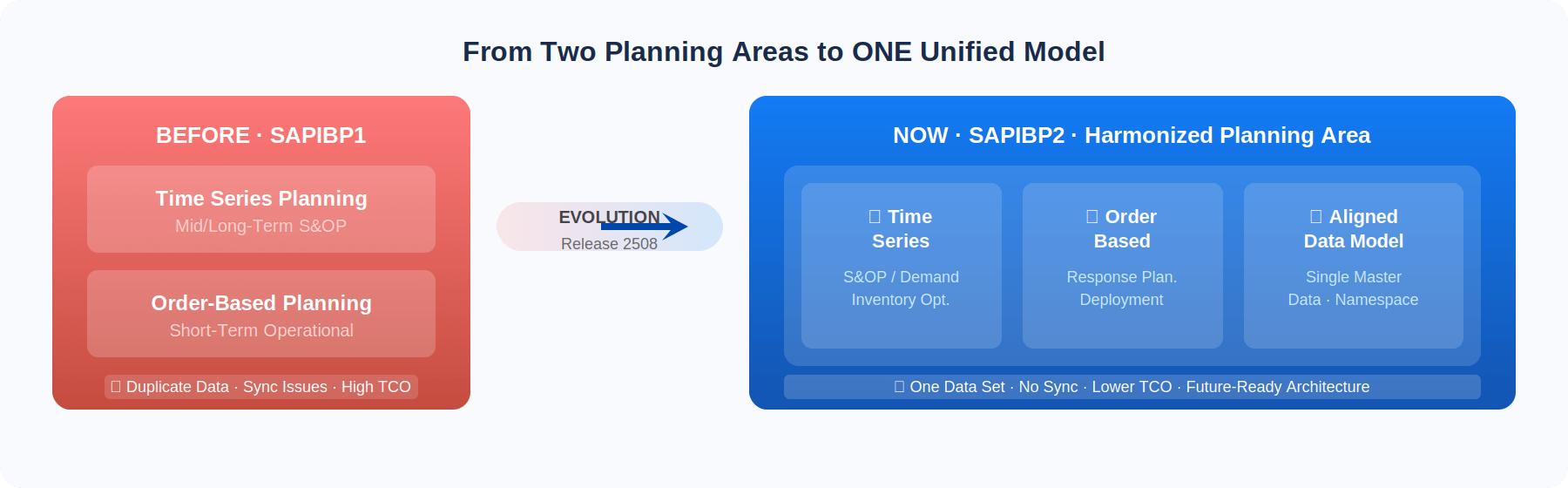 SAPIBP1 + SAP7F