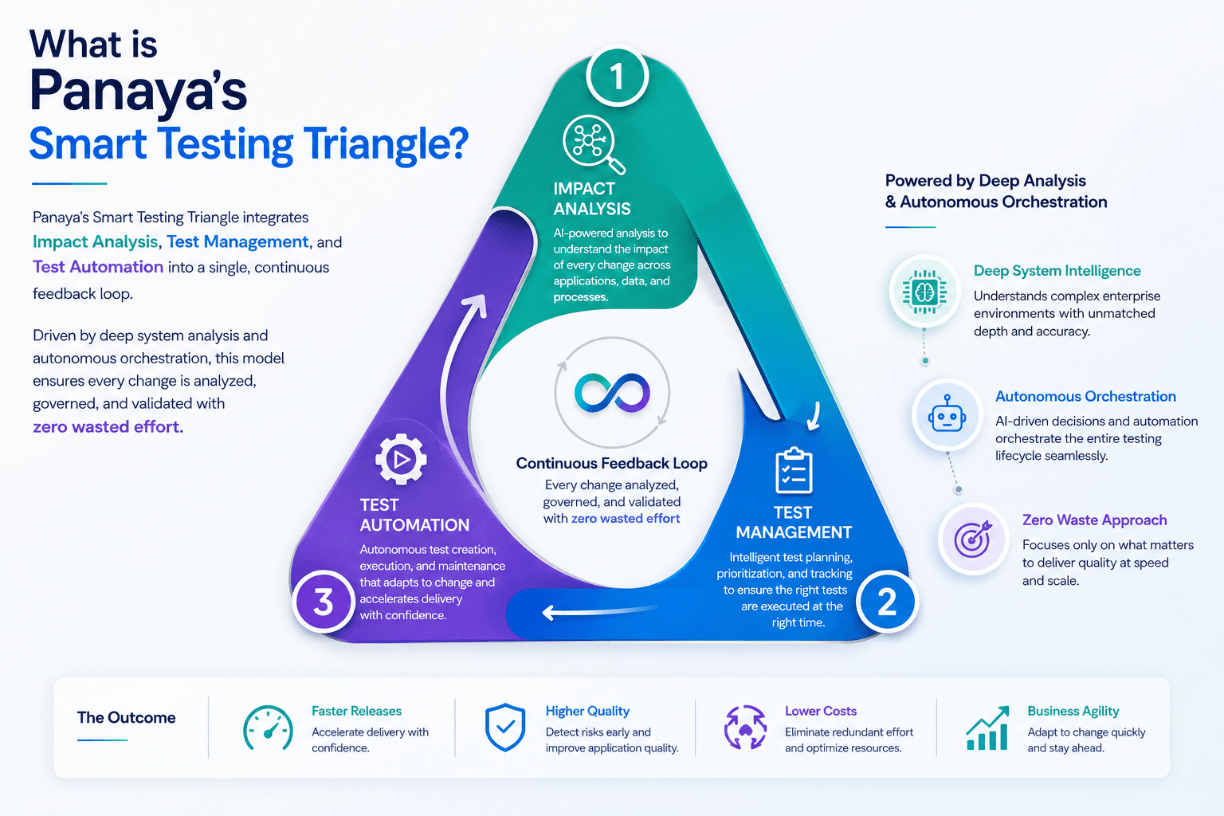 Smart Testing Triangle