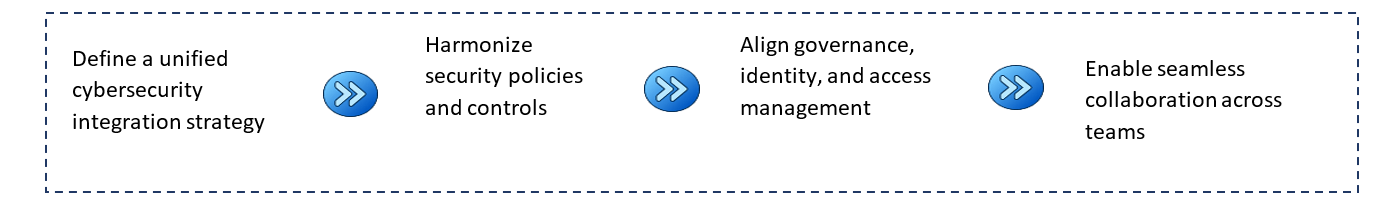 cyber integration
