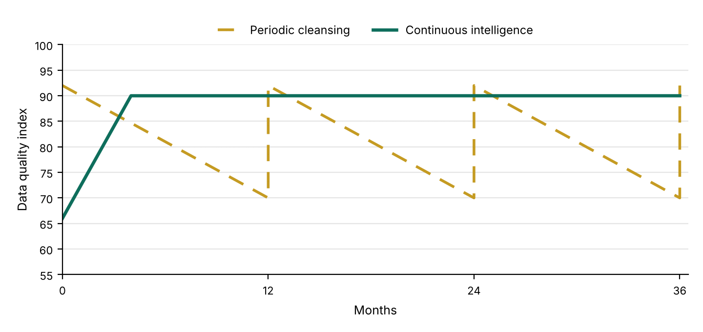 CLEANSING VS. CONTINUOUS INTELLIGENCE
