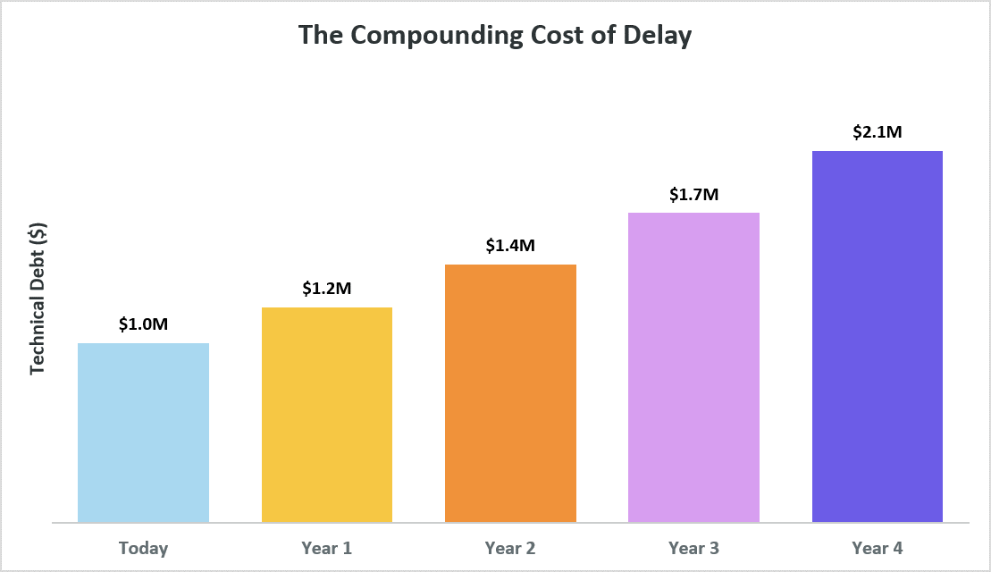 Compound cost