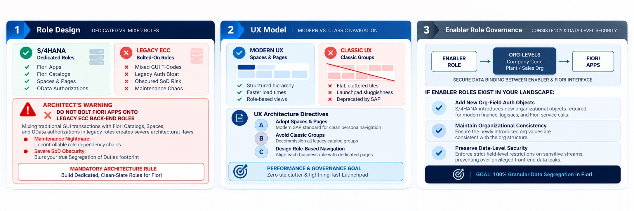 Fiori Security Architecture Strategy 