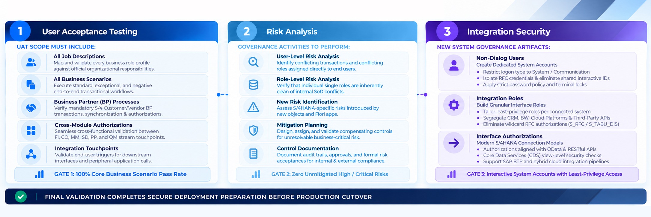 Testing & Validation Framework