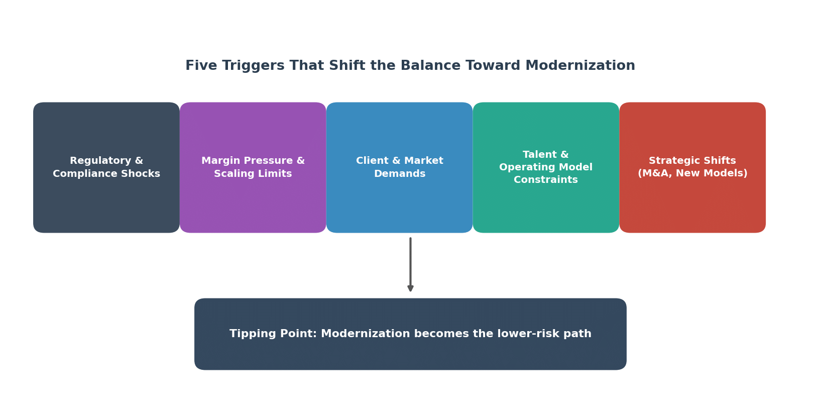 the balance toward modernization